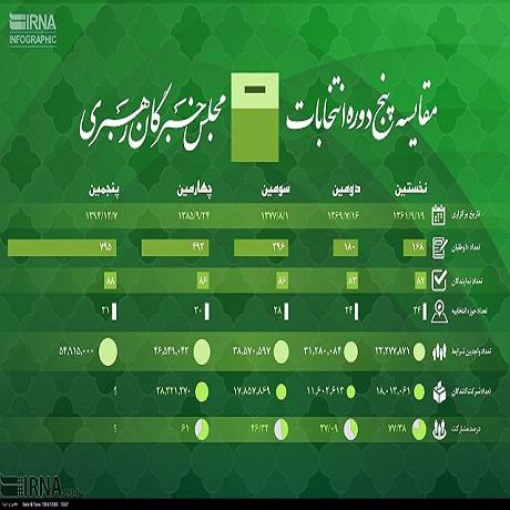 مقایسه 5 دوره انتخابات مجلس خبرگان