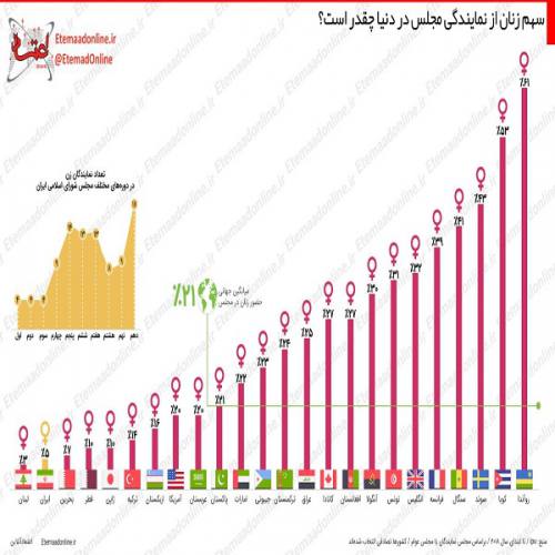 سهم زنان از نمایندگی مجلس در دنیا چقدر است