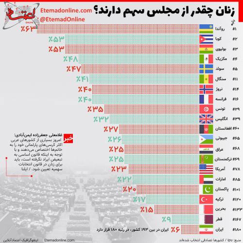 اینفوگرافیک| زنان چقدر از مجلس سهم دارند؟