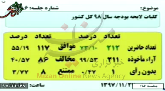 کلیات لایحه بودجه ۹۸ تصویب شد + تفکیک آراء