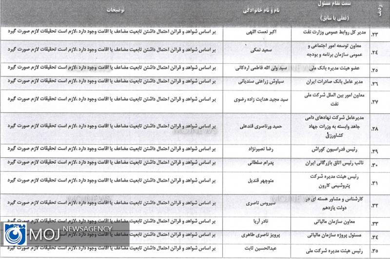 لیست افراد دو تابعیتی بر اساس شواهد و قرائن 3