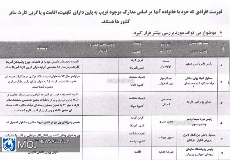 لیست افراد دو تابعیتی بر اساس ظن قوی 1