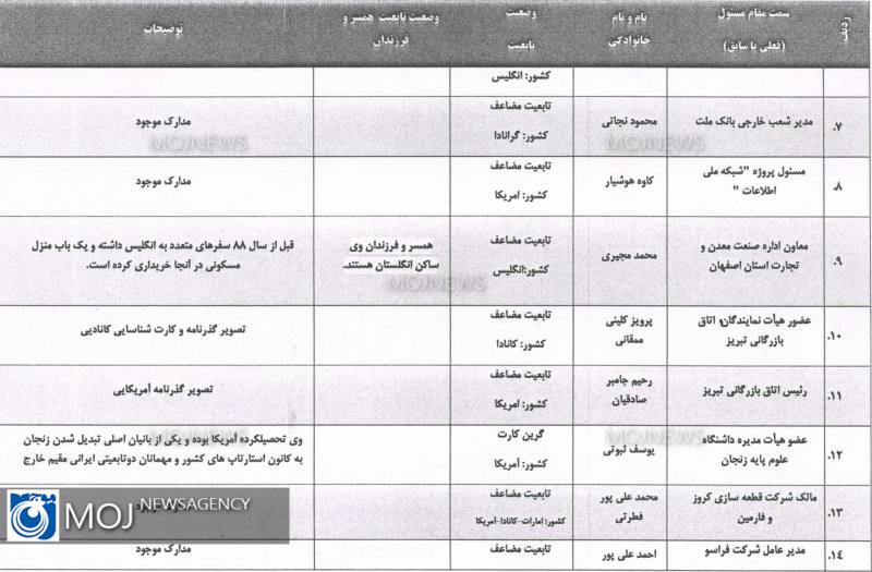 لیست افراد دو تابعیتی بر اساس ظن قوی 2