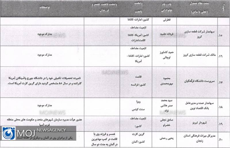 لیست افراد دو تابعیتی بر اساس ظن قوی 3