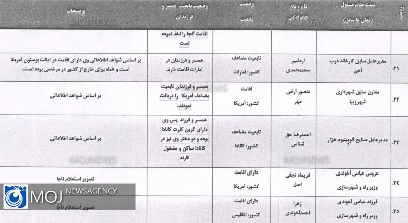 لیست افراد دو تابعیتی بر اساس ظن قوی 4